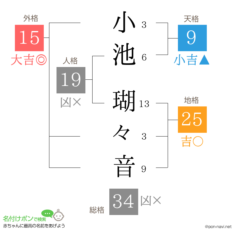 小池 瑚々音さんの姓名判断結果