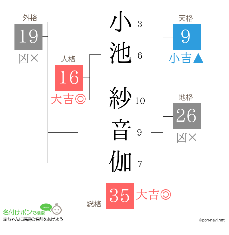 小池 紗音伽さんの姓名判断結果