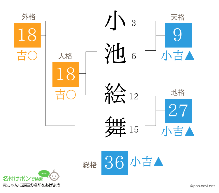 小池 絵舞さんの姓名判断結果