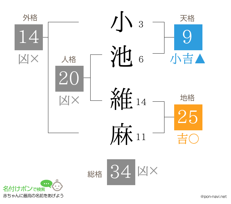 小池 維麻さんの姓名判断結果