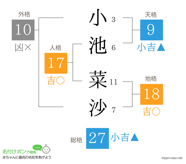 小池 菜沙さんの姓名判断結果