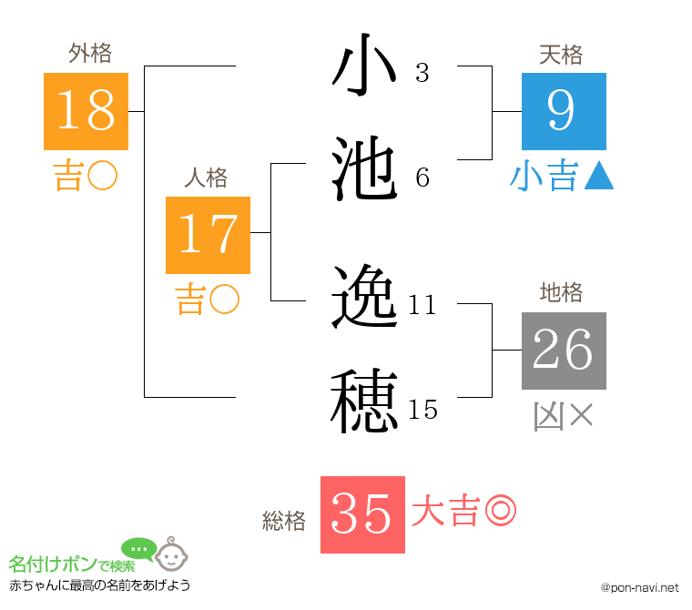 小池 逸穂さんの姓名判断結果