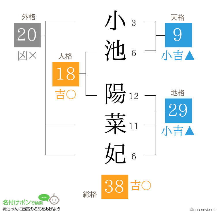 小池 陽菜妃さんの姓名判断結果