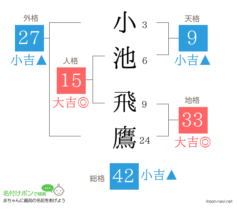 小池 飛鷹さんの姓名判断結果
