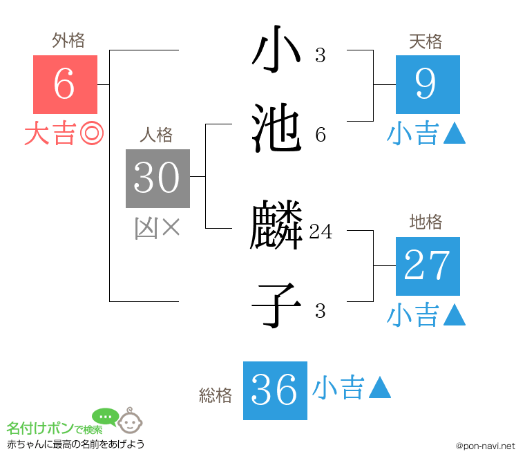 小池 麟子さんの姓名判断結果