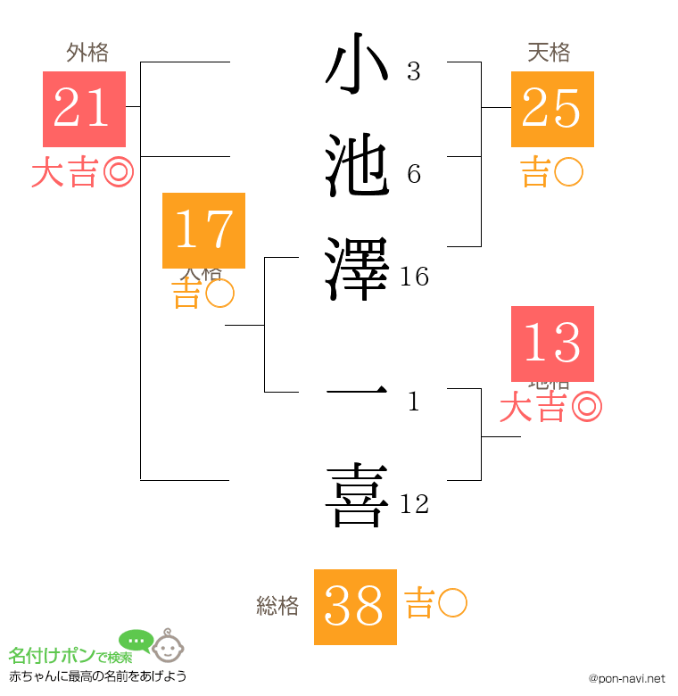小池澤 一喜さんの姓名判断結果