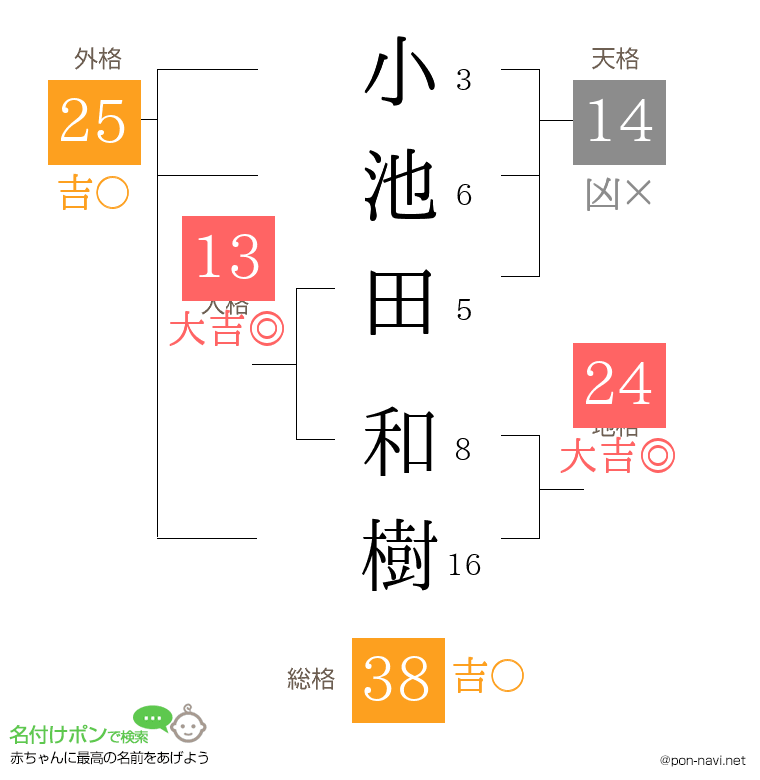 小池田 和樹さんの姓名判断結果