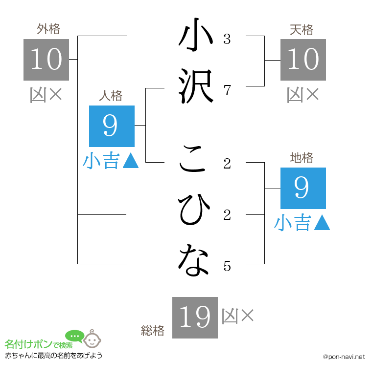 小沢 こひなさんの姓名判断結果