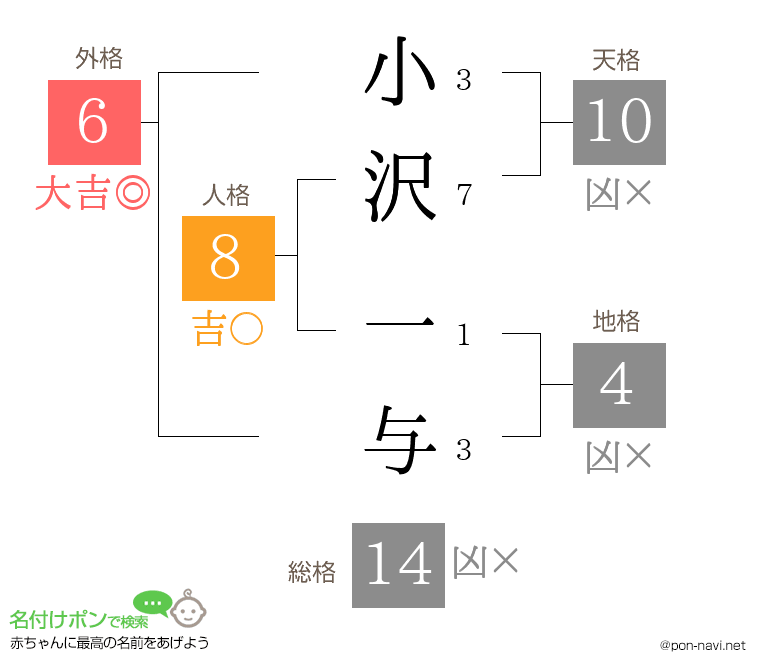 小沢 一与さんの姓名判断結果