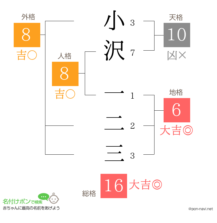 小沢 一二三さんの姓名判断結果