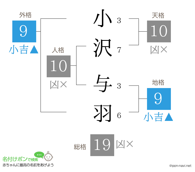 小沢 与羽さんの姓名判断結果