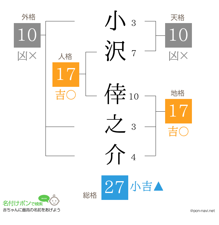 小沢 倖之介さんの姓名判断結果