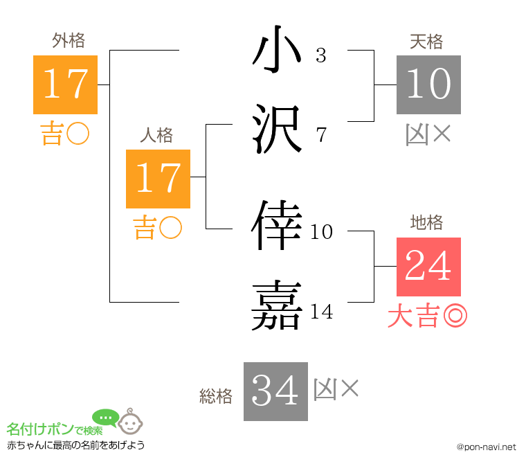 小沢 倖嘉さんの姓名判断結果