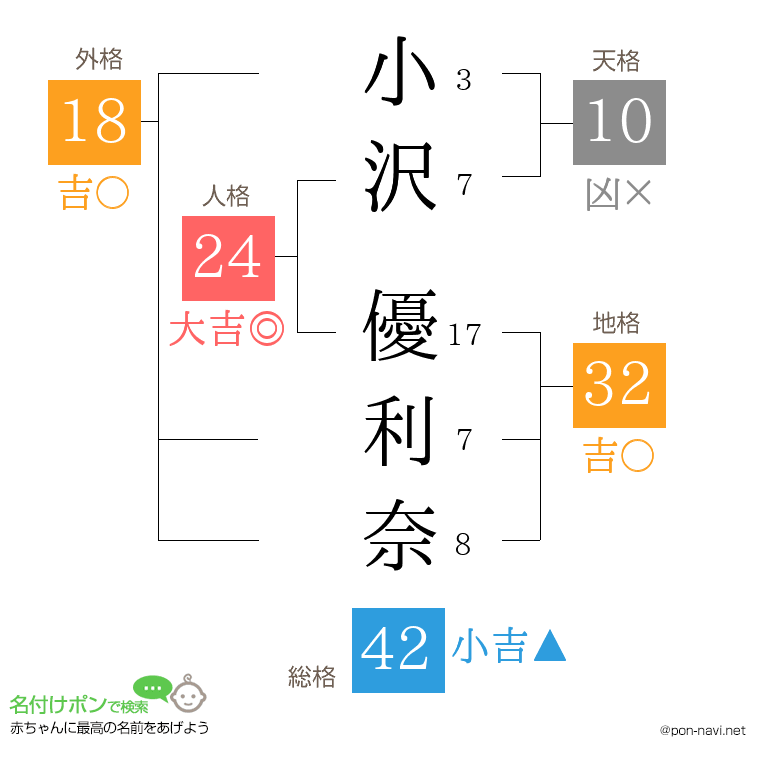 小沢 優利奈さんの姓名判断結果