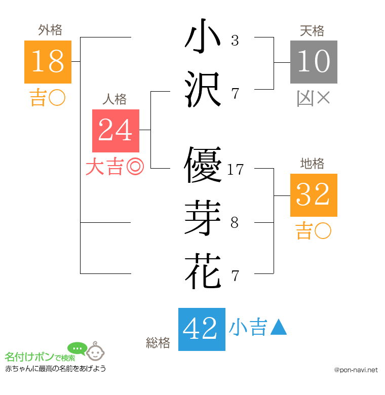 小沢 優芽花さんの姓名判断結果