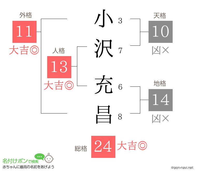 小沢 充昌さんの姓名判断結果