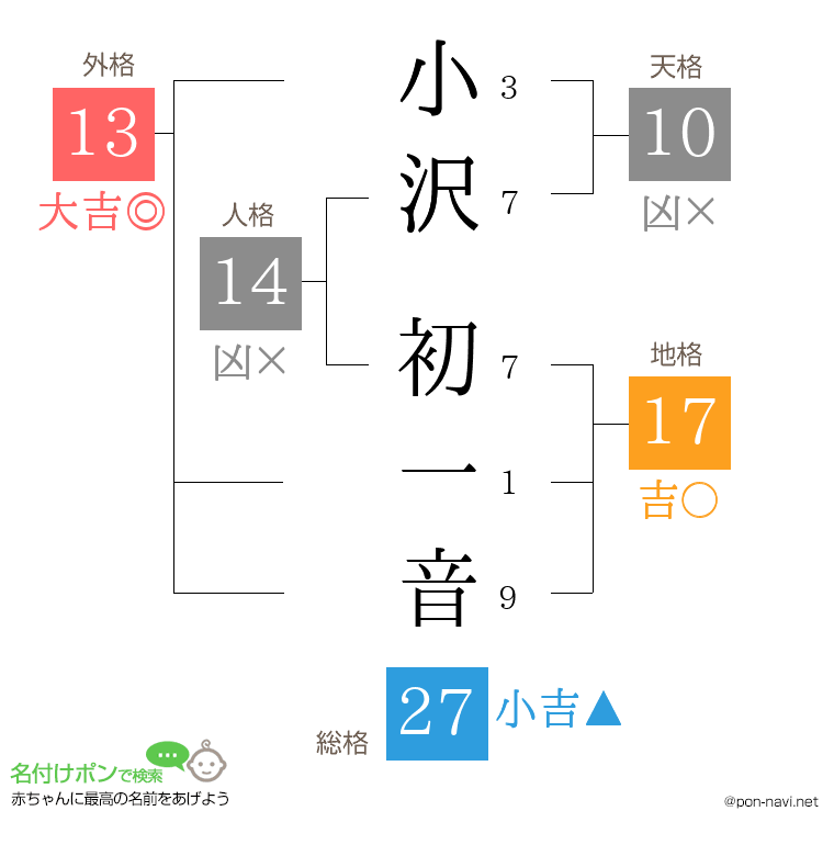 小沢 初一音さんの姓名判断結果