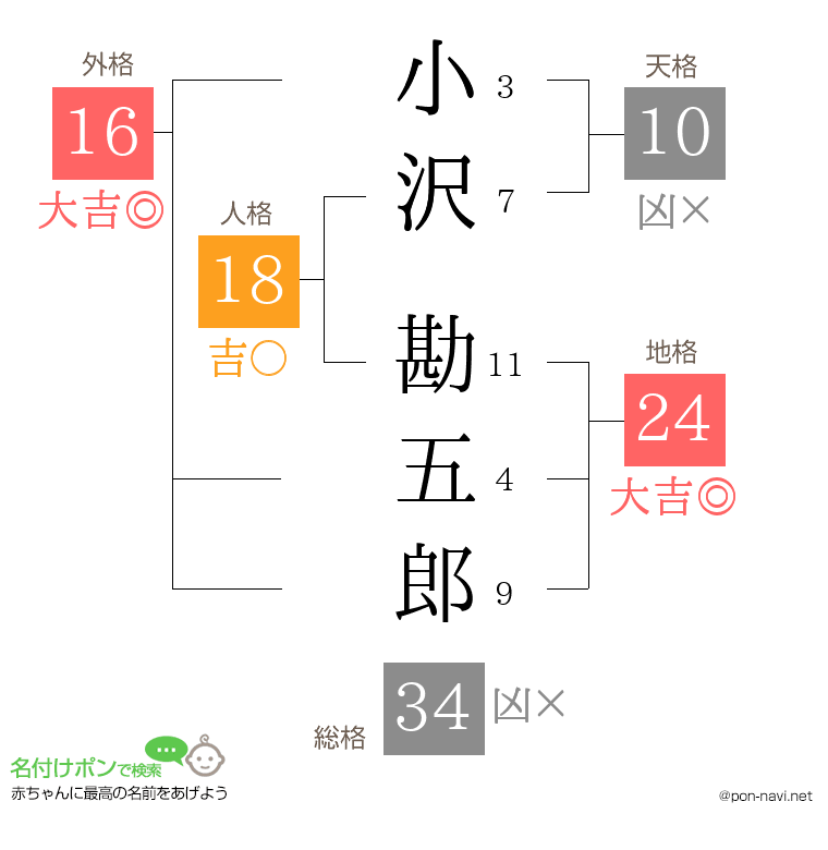 小沢 勘五郎さんの姓名判断結果