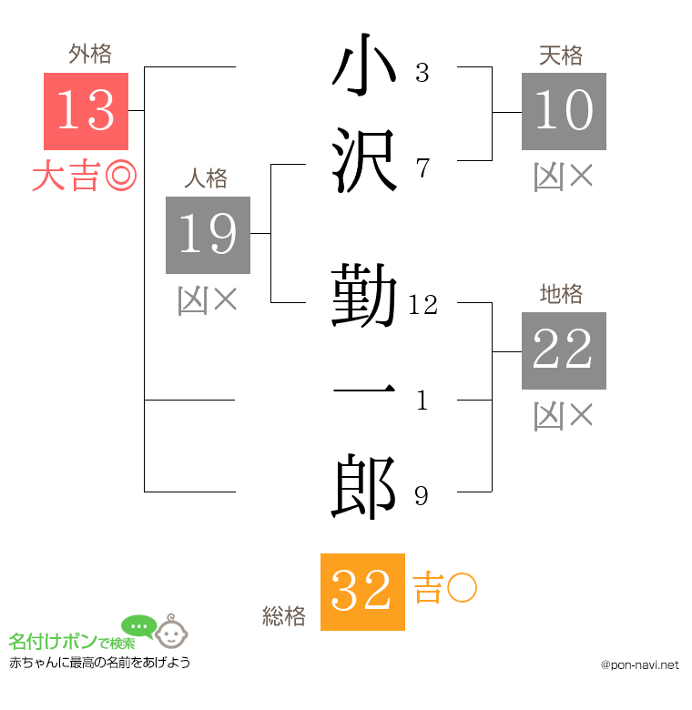 小沢 勤一郎さんの姓名判断結果