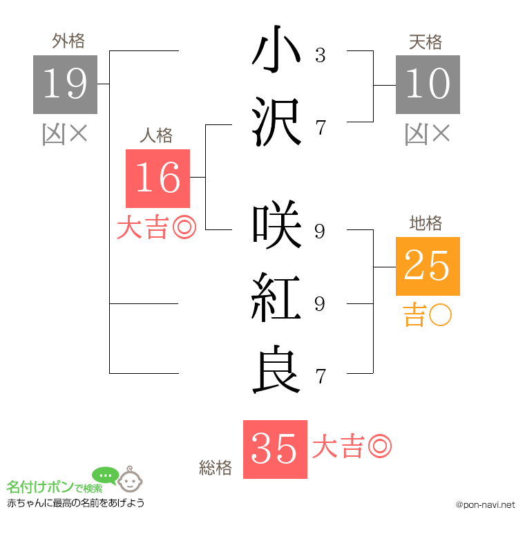 小沢 咲紅良さんの姓名判断結果