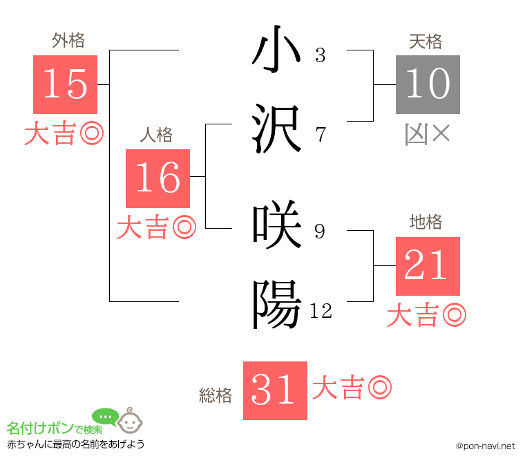 小沢 咲陽さんの姓名判断結果