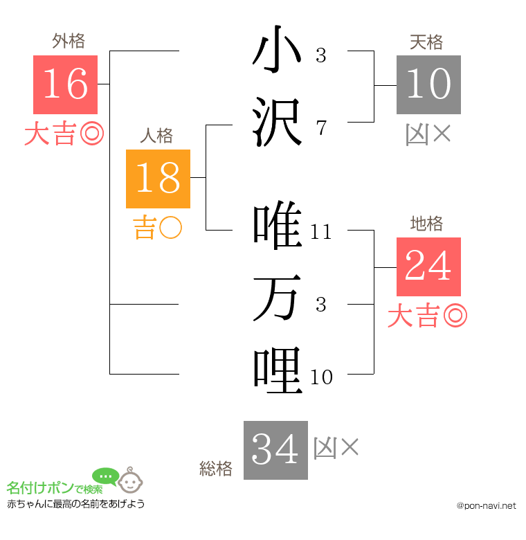 小沢 唯万哩さんの姓名判断結果