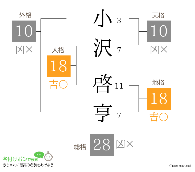 小沢 啓亨さんの姓名判断結果