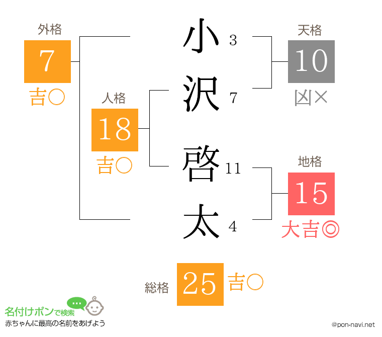 小沢 啓太さんの姓名判断結果