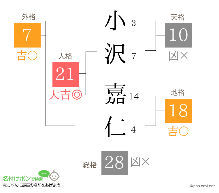 小沢 嘉仁さんの姓名判断結果