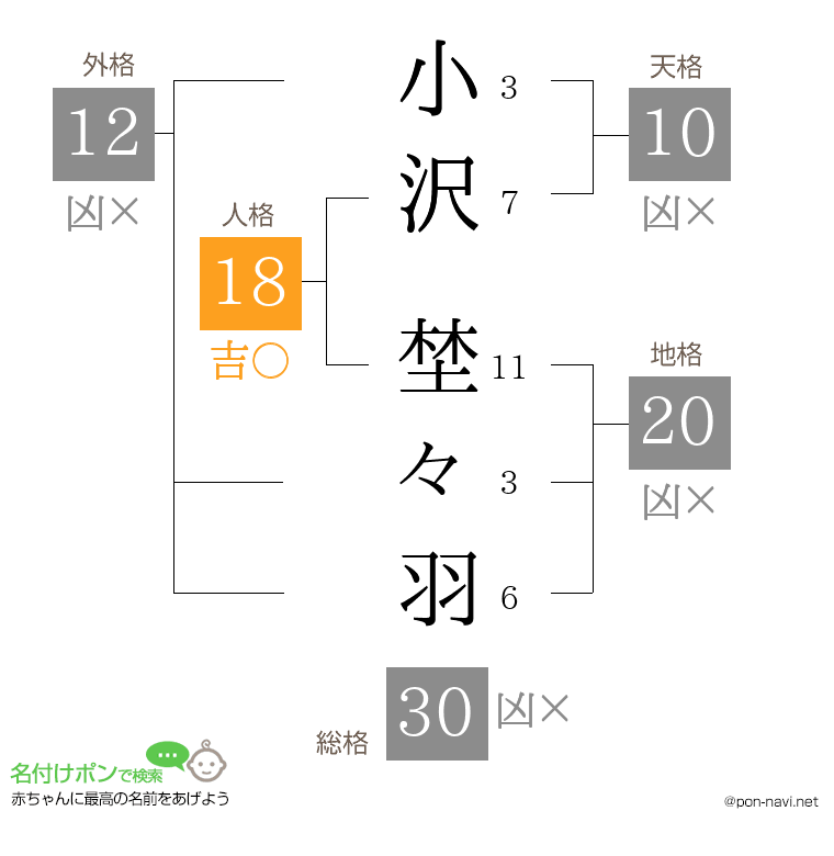 小沢 埜々羽さんの姓名判断結果