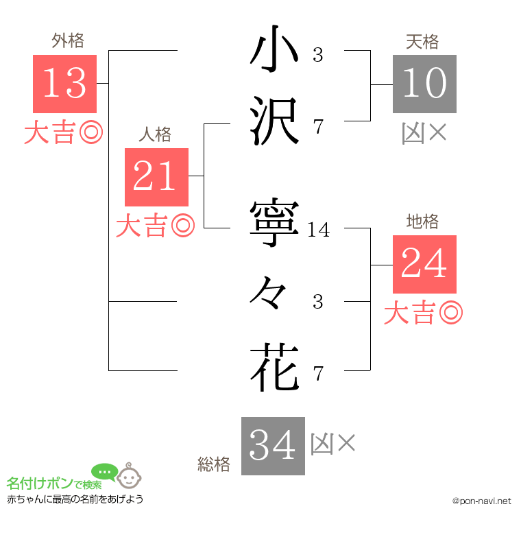 小沢 寧々花さんの姓名判断結果