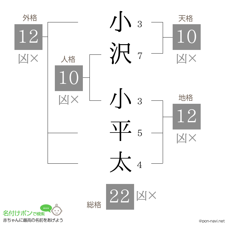 小沢 小平太さんの姓名判断結果
