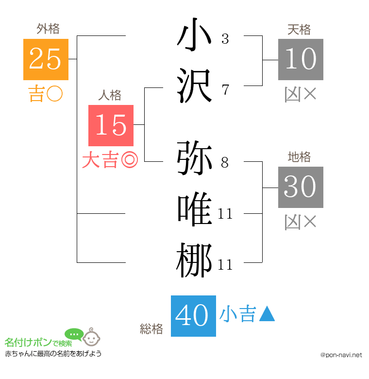 小沢 弥唯梛さんの姓名判断結果