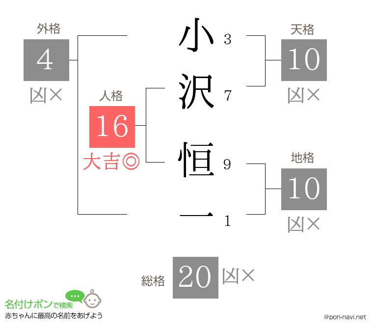 小沢 恒一さんの姓名判断結果
