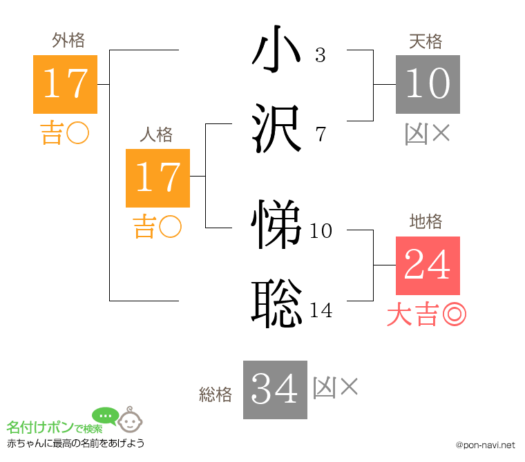 小沢 悌聡さんの姓名判断結果