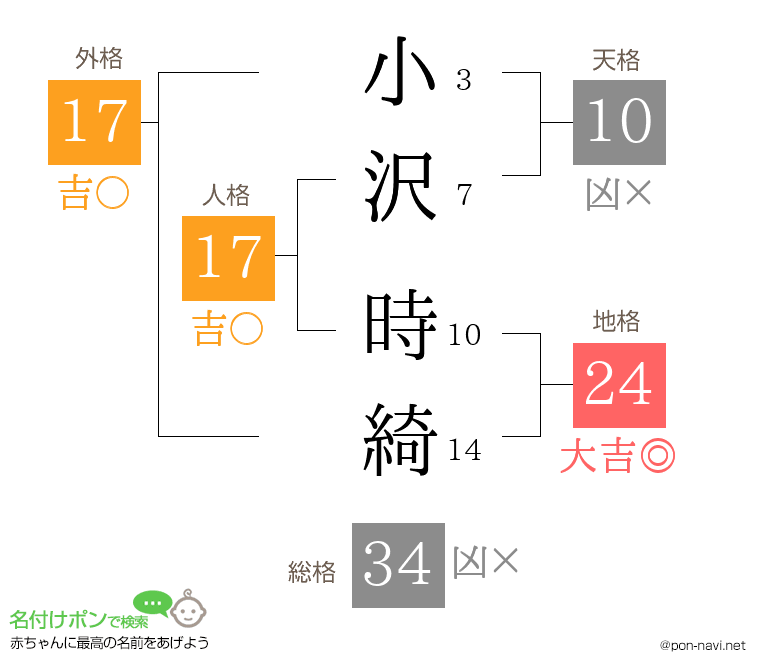 小沢 時綺さんの姓名判断結果