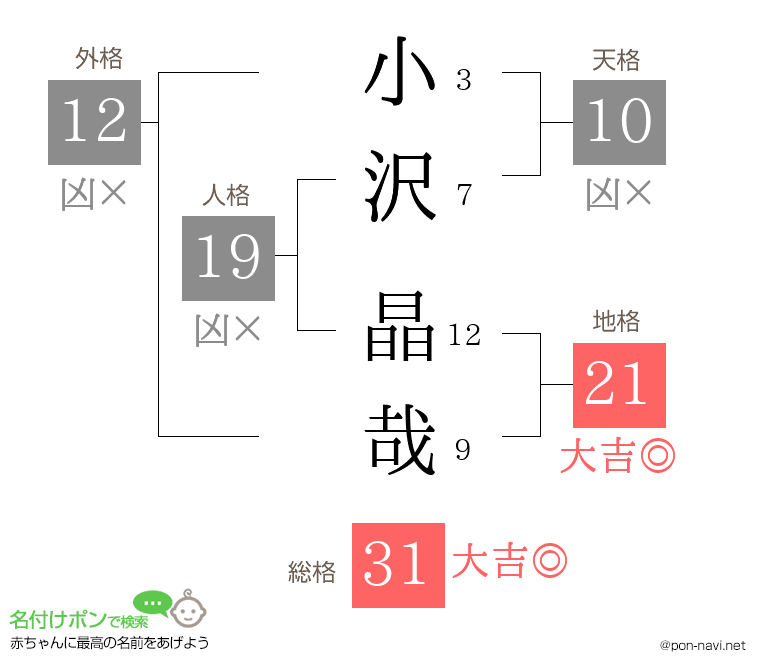 小沢 晶哉さんの姓名判断結果