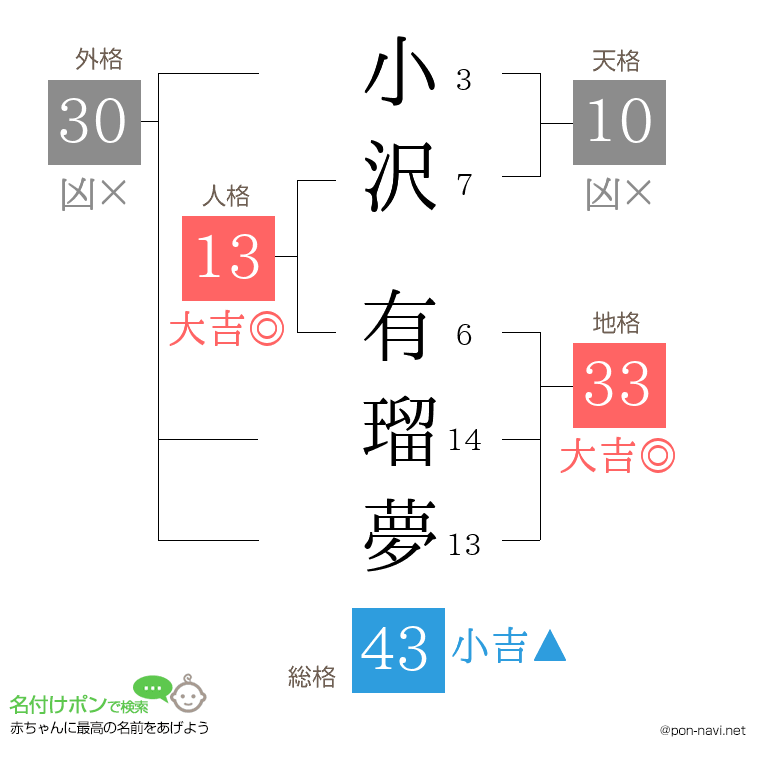 小沢 有瑠夢さんの姓名判断結果