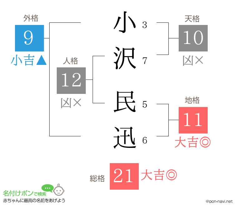 小沢 民迅さんの姓名判断結果