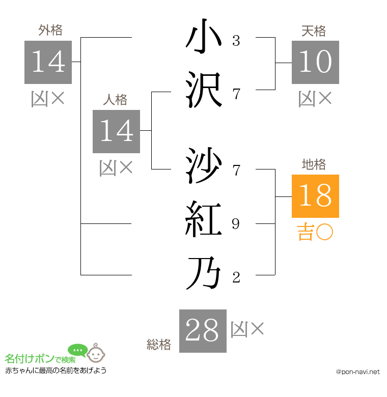 小沢 沙紅乃さんの姓名判断結果