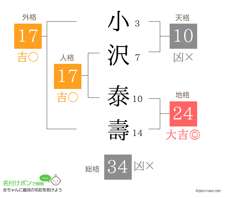 小沢 泰壽さんの姓名判断結果