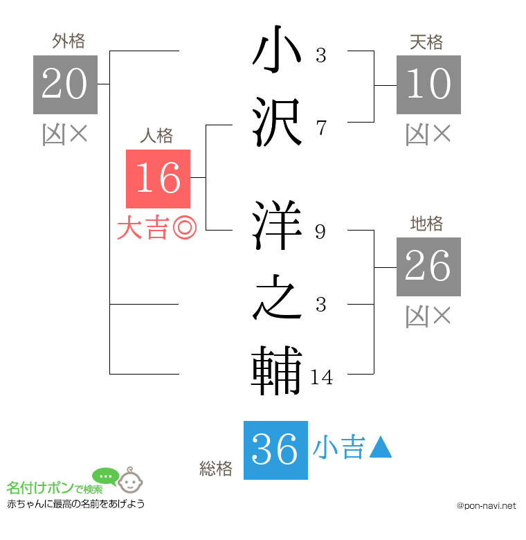 小沢 洋之輔さんの姓名判断結果