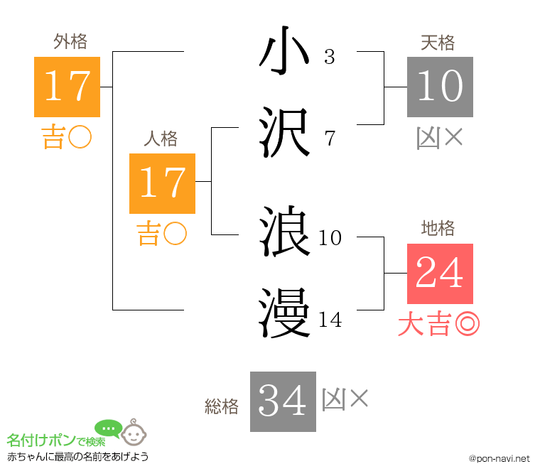 小沢 浪漫さんの姓名判断結果