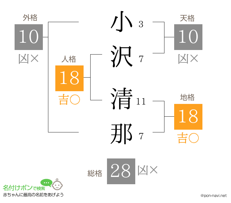小沢 清那さんの姓名判断結果