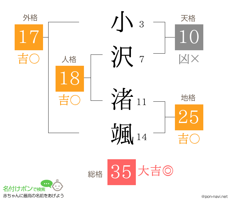 小沢 渚颯さんの姓名判断結果