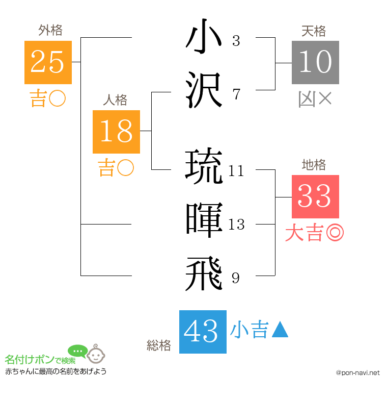 小沢 琉暉飛さんの姓名判断結果