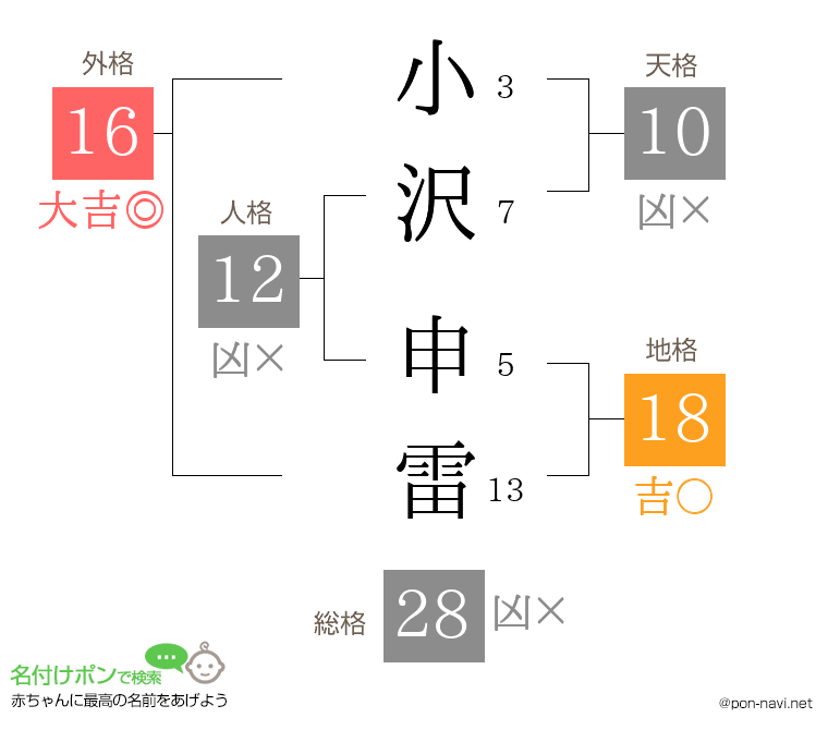 小沢 申雷さんの姓名判断結果