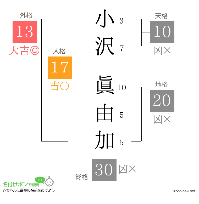 小沢 眞由加さんの姓名判断結果