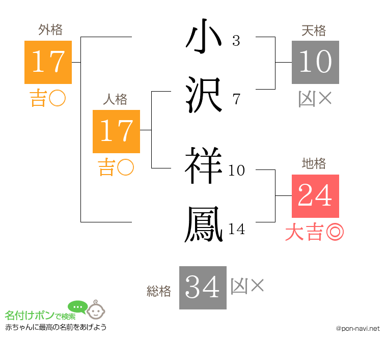 小沢 祥鳳さんの姓名判断結果