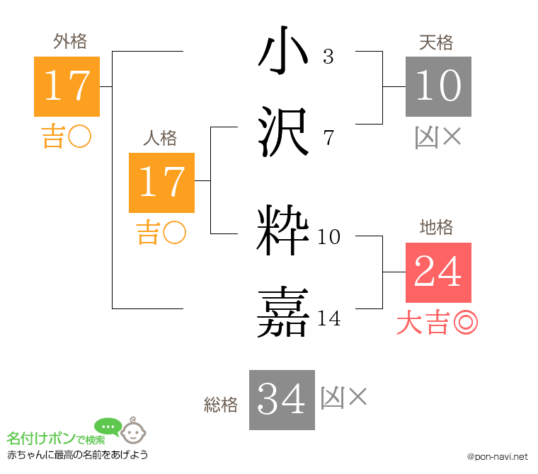 小沢 粋嘉さんの姓名判断結果